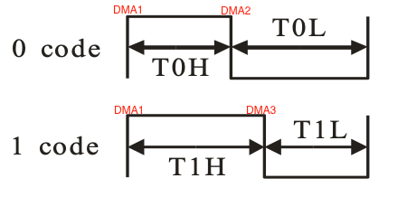 Timer DMA GPIO WS2812B